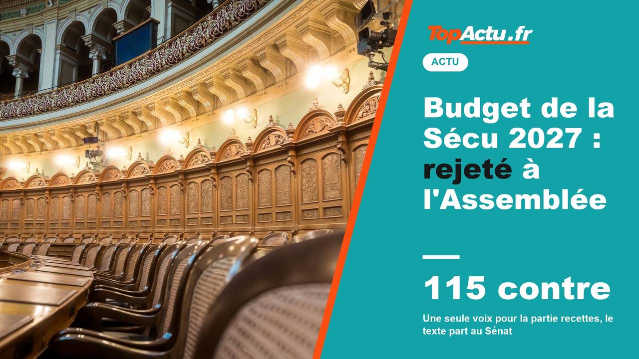 Budget de la Sécu 2027 : rejeté à l'Assemblée : 115 contre (une seule voix pour la partie recettes, le texte part au Sénat)