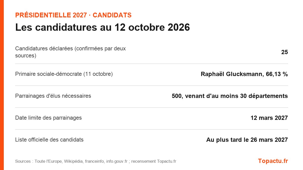 Les candidatures à la présidentielle 2027 en chiffres au 12 octobre 2026