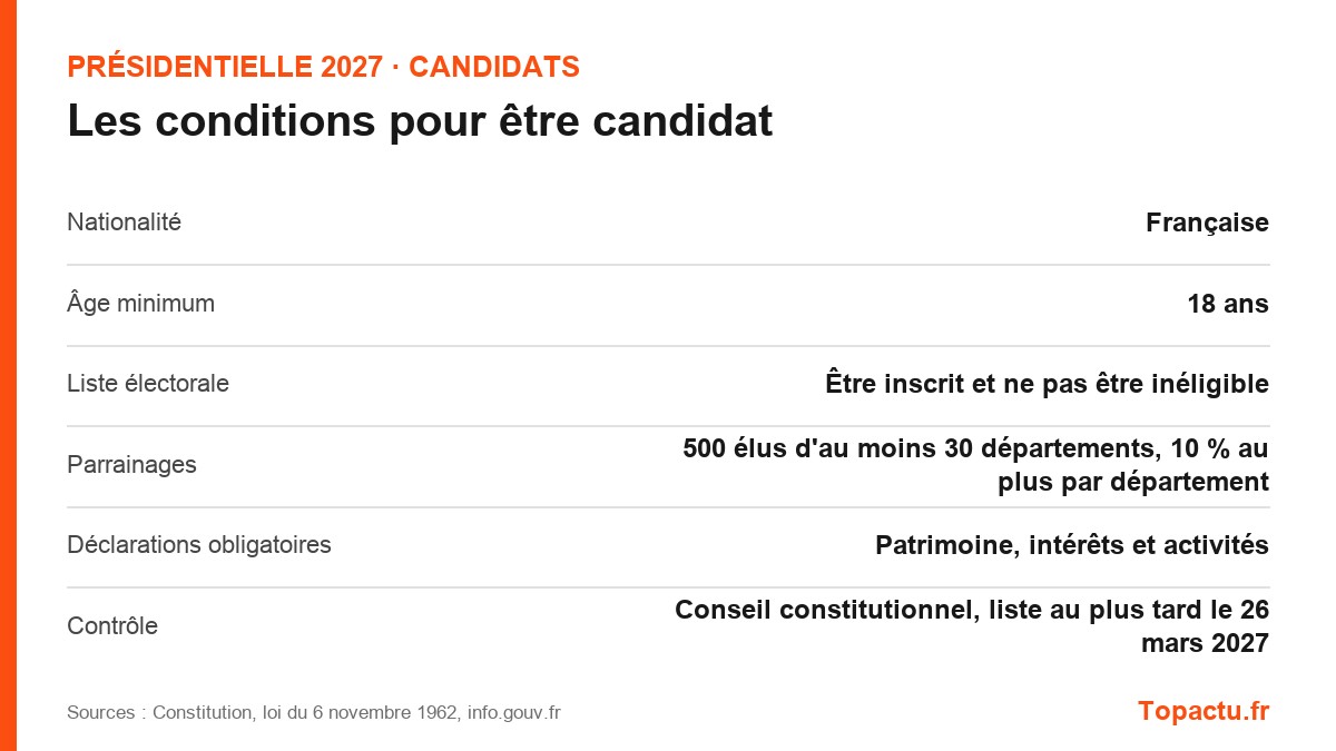 Conditions pour être candidat à la présidentielle 2027 : nationalité, âge, parrainages, déclarations