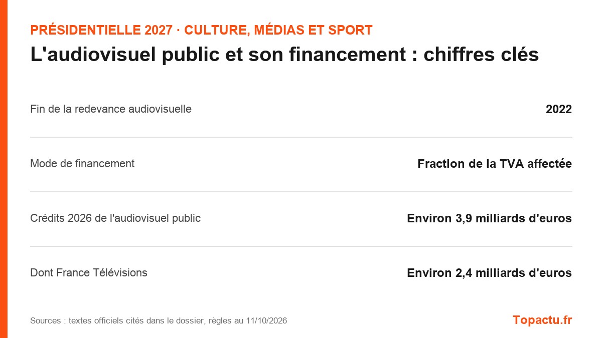 Chiffres clés : L'audiovisuel public et son financement