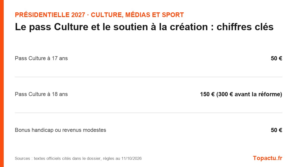 Chiffres clés : Le pass Culture et le soutien à la création