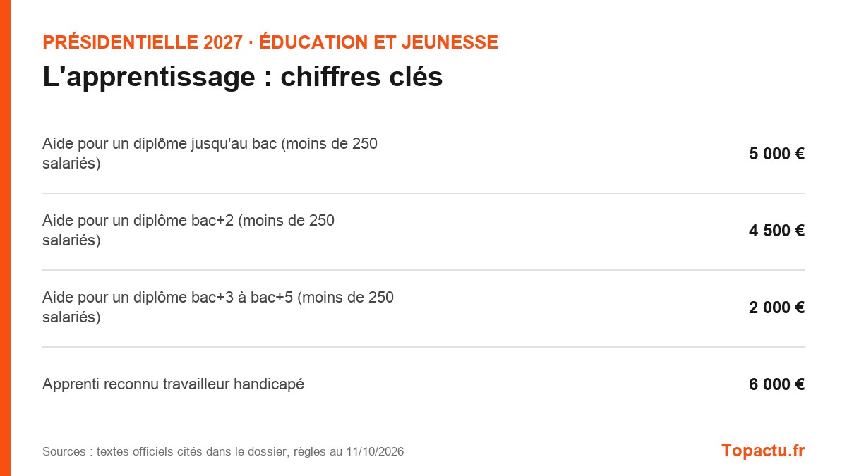 Chiffres clés : L'apprentissage