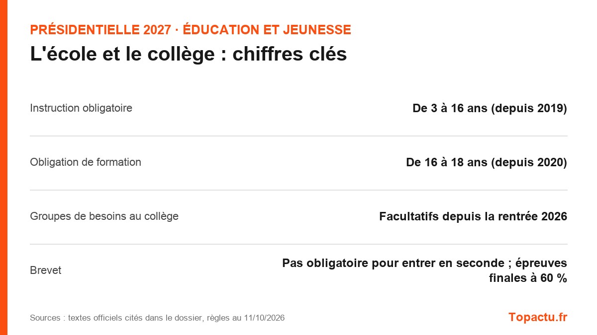 Chiffres clés : L'école et le collège