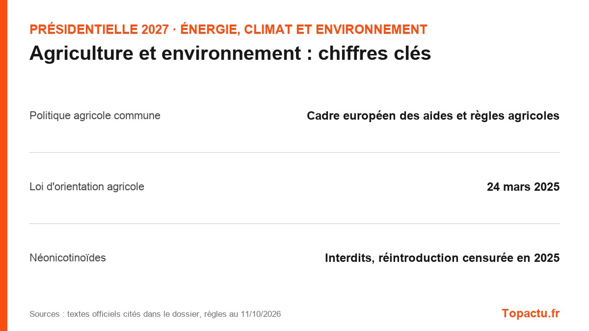 Chiffres clés : Agriculture et environnement