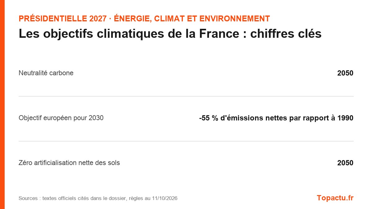 Chiffres clés : Les objectifs climatiques de la France