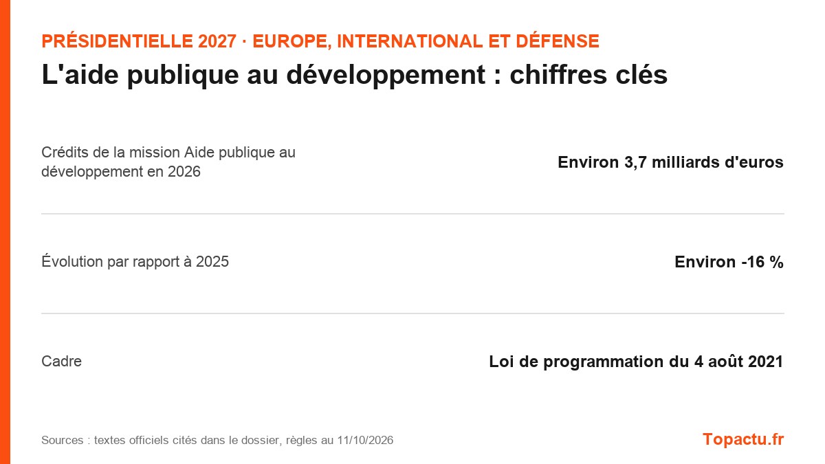 Chiffres clés : L'aide publique au développement