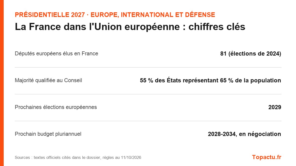 Chiffres clés : La France dans l'Union européenne