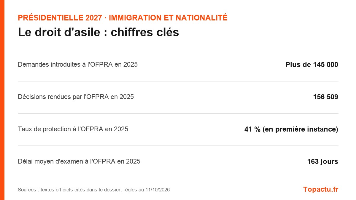 Chiffres clés : Le droit d'asile
