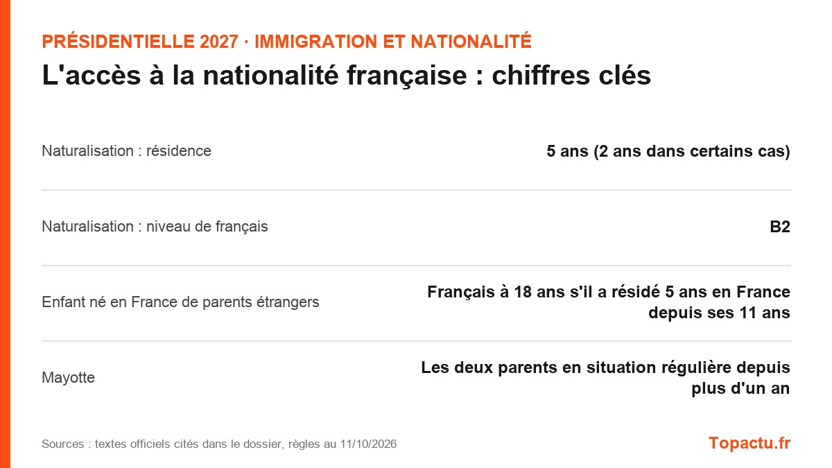 Chiffres clés : L'accès à la nationalité française