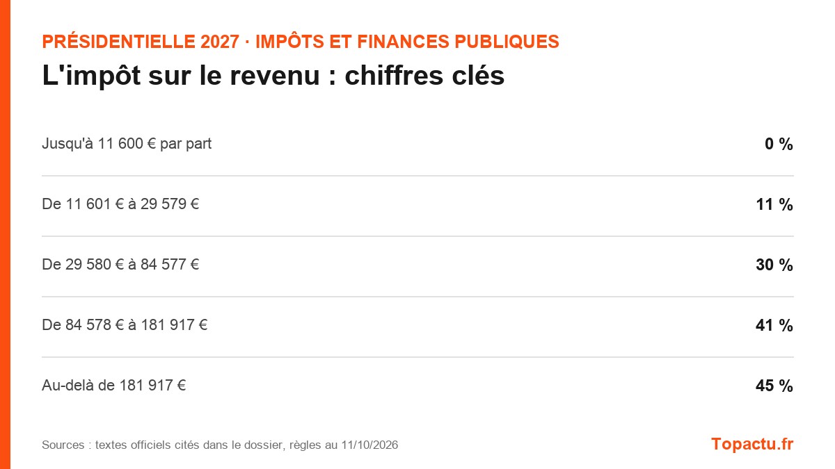 Chiffres clés : L'impôt sur le revenu