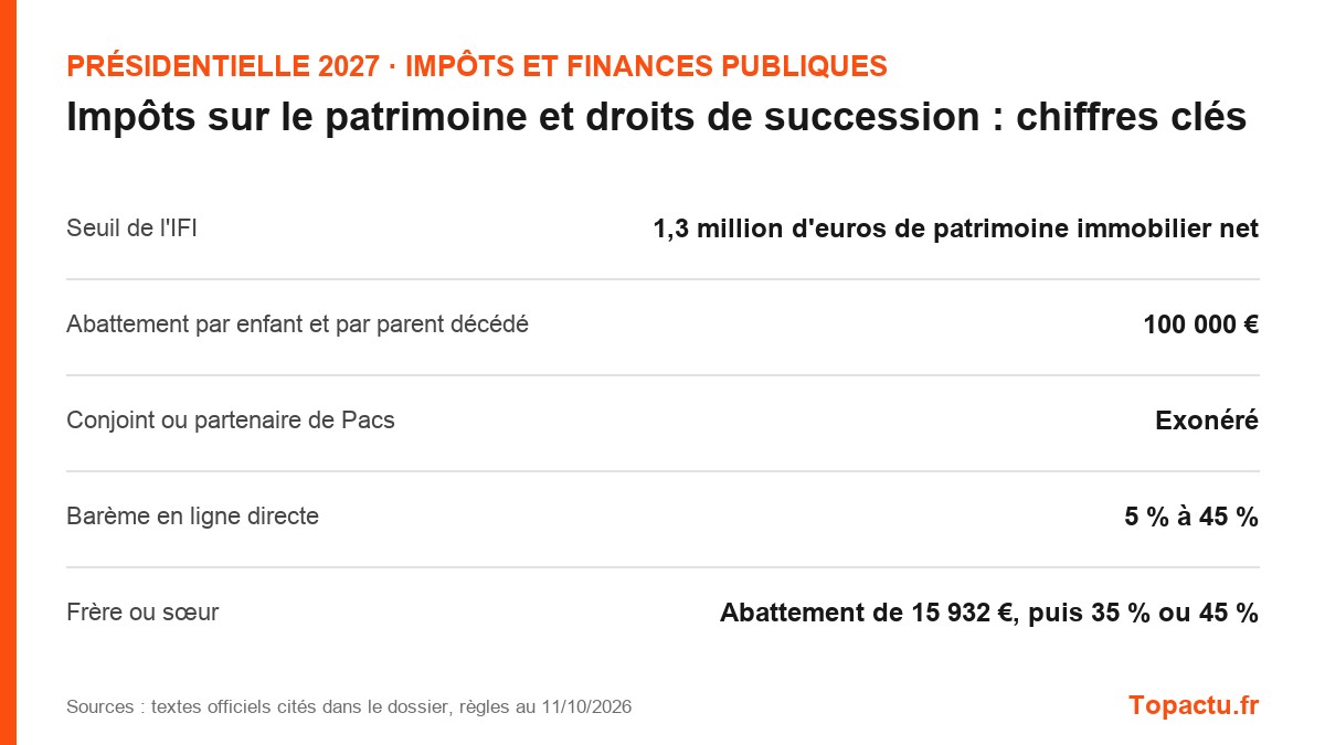 Chiffres clés : Impôts sur le patrimoine et droits de succession