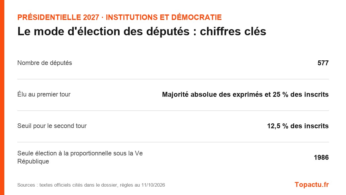 Chiffres clés : Le mode d'élection des députés
