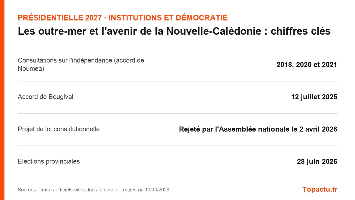 Chiffres clés : Les outre-mer et l'avenir de la Nouvelle-Calédonie