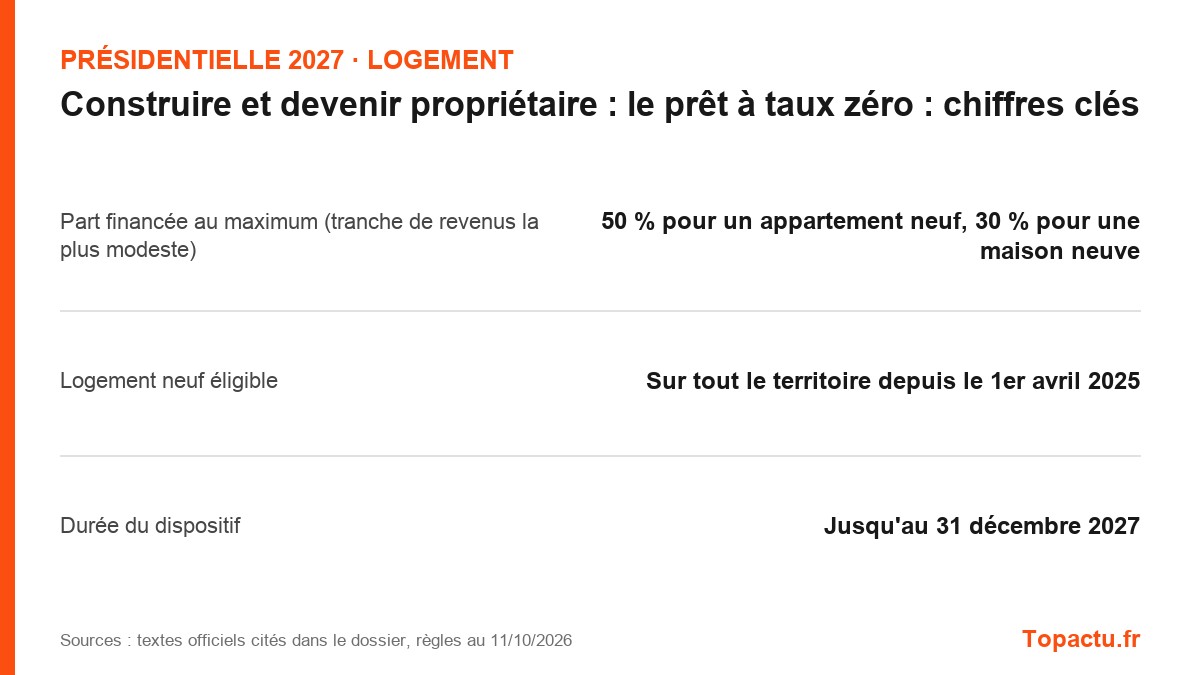 Chiffres clés : Construire et devenir propriétaire : le prêt à taux zéro