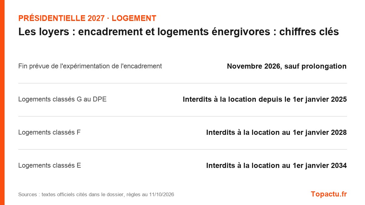 Chiffres clés : Les loyers : encadrement et logements énergivores