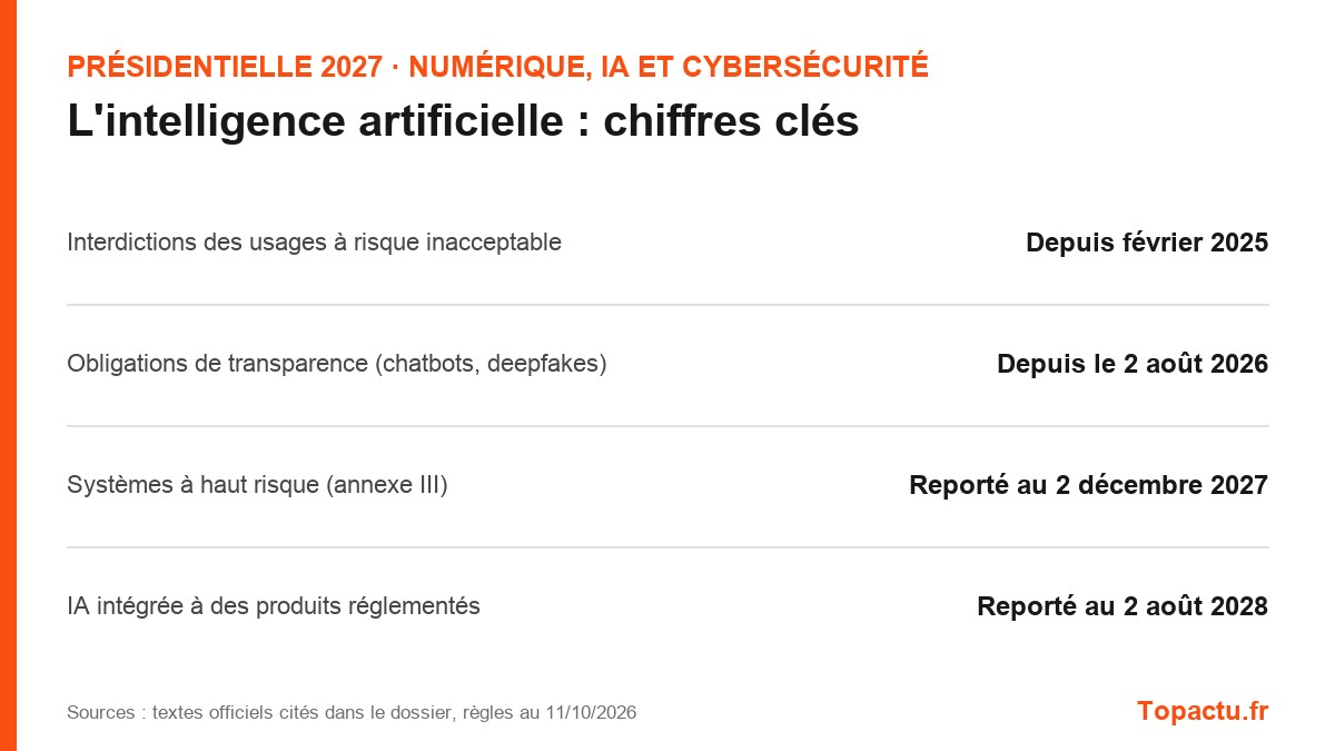 Chiffres clés : L'intelligence artificielle