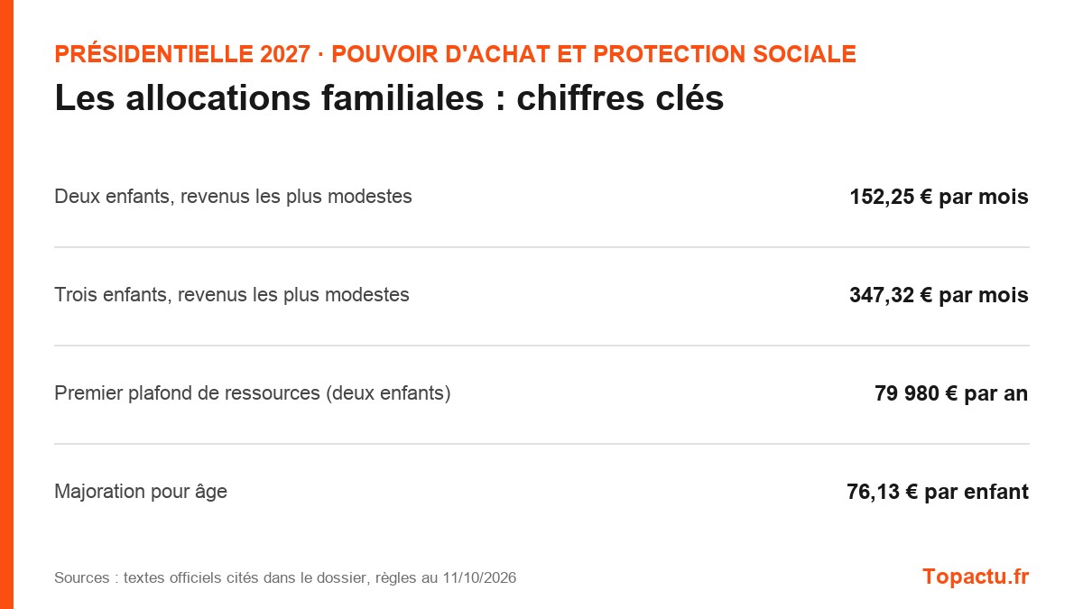 Chiffres clés : Les allocations familiales