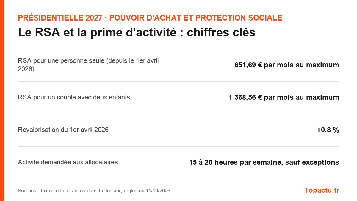 Chiffres clés : Le RSA et la prime d'activité