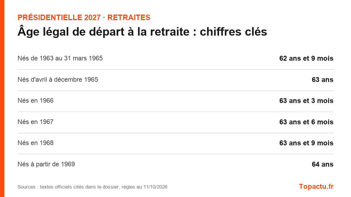 Chiffres clés : Âge légal de départ à la retraite