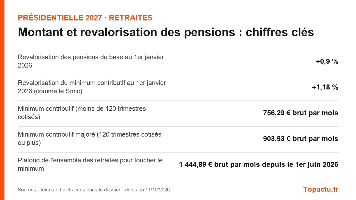 Chiffres clés : Montant et revalorisation des pensions