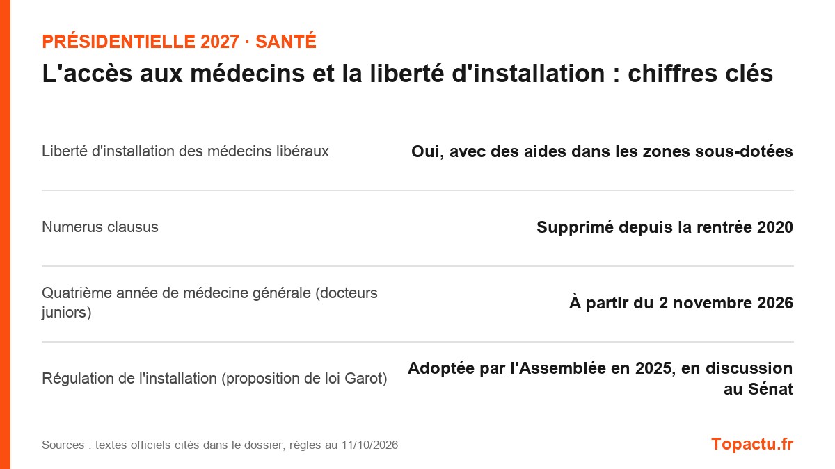 Chiffres clés : L'accès aux médecins et la liberté d'installation