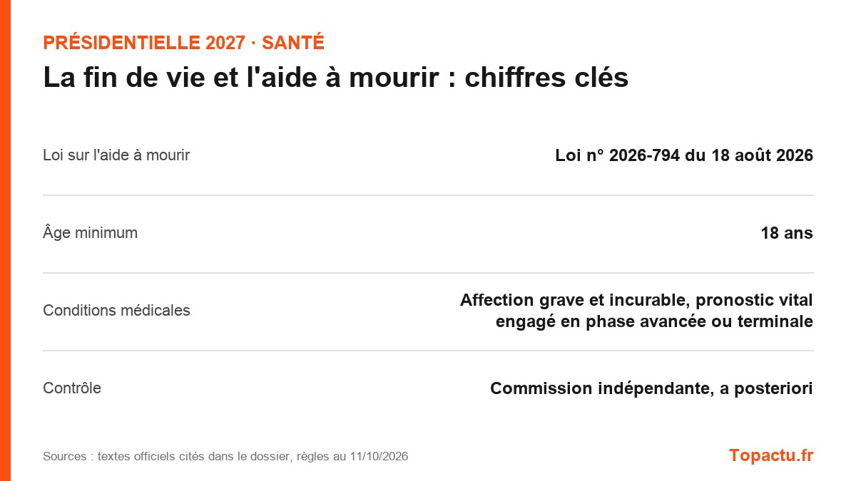 Chiffres clés : La fin de vie et l'aide à mourir
