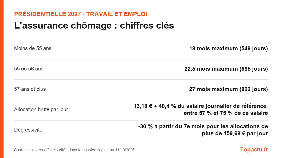 Chiffres clés : L'assurance chômage