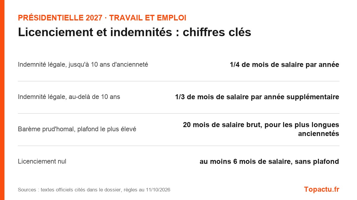Chiffres clés : Licenciement et indemnités