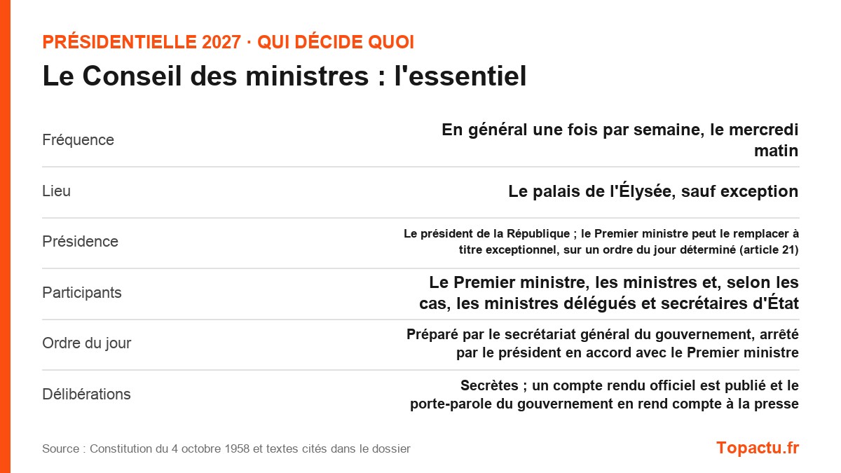 L'essentiel : Le Conseil des ministres