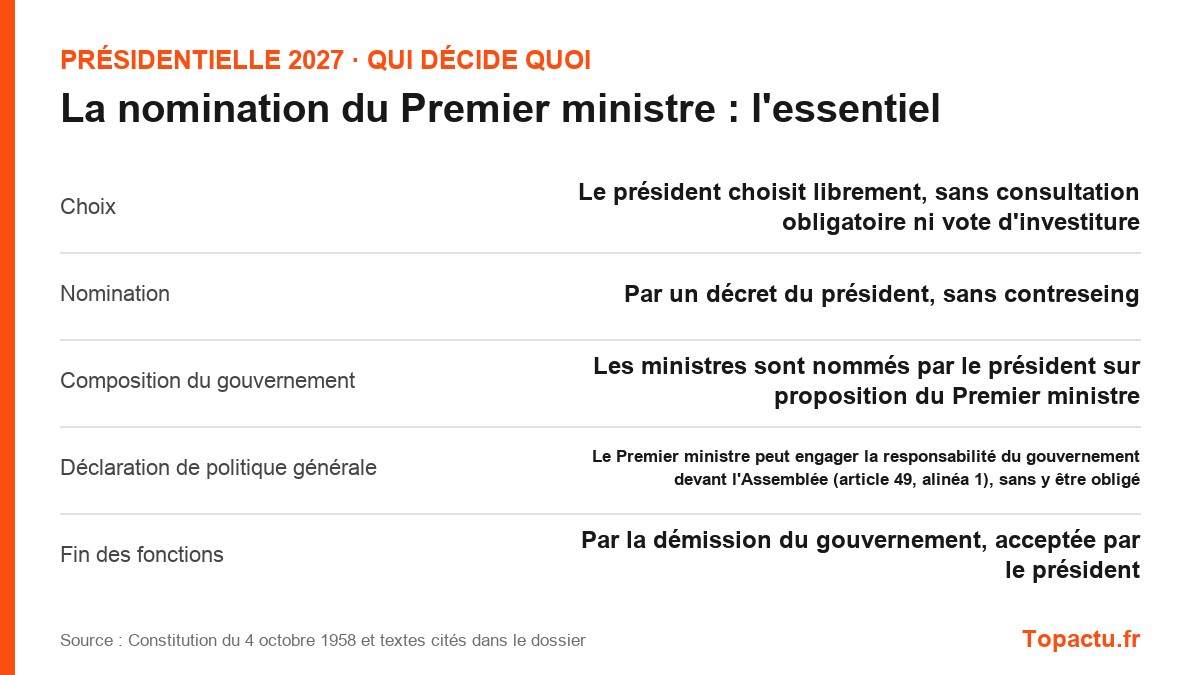 L'essentiel : La nomination du Premier ministre