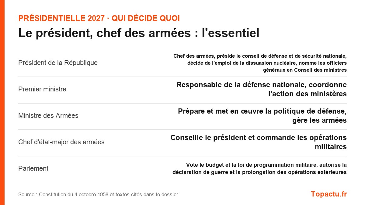 L'essentiel : Le président, chef des armées