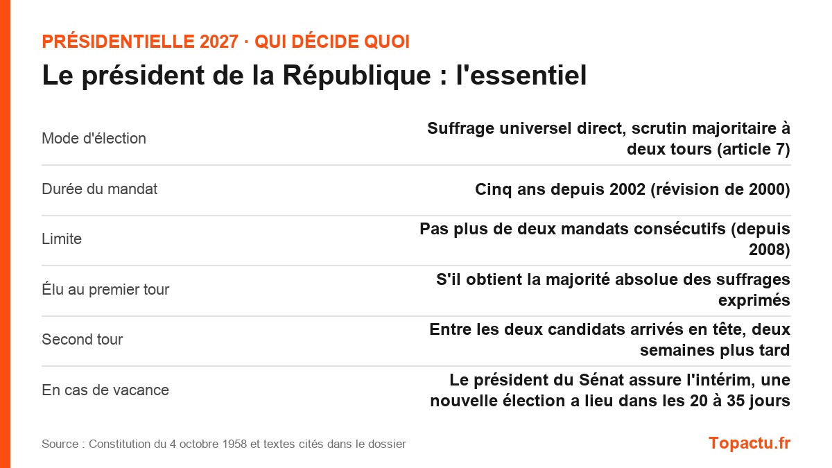 L'essentiel : Le président de la République