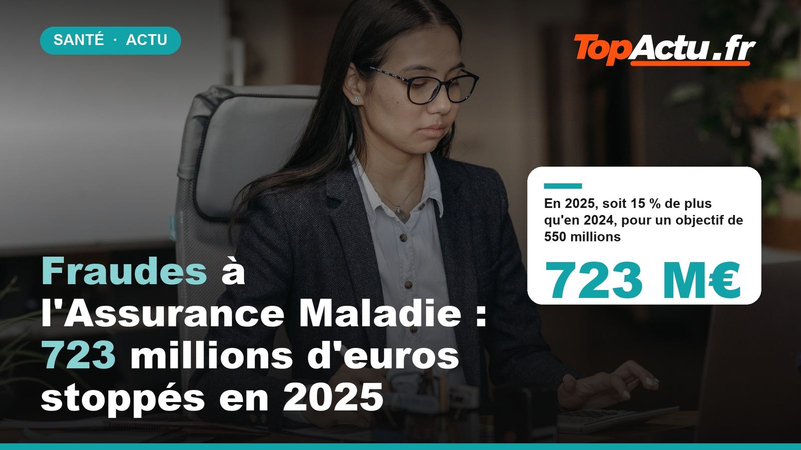 Fraudes à l'Assurance Maladie : 723 millions d'euros stoppés en 2025 : 723 M€, image à la une