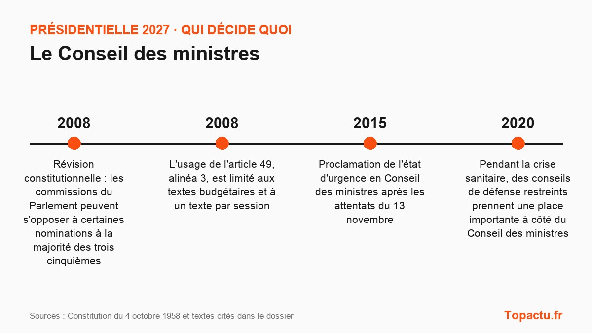 Frise chronologique : Le Conseil des ministres