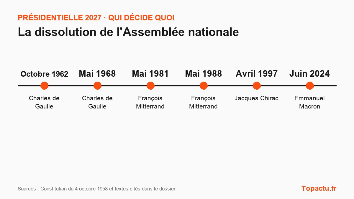 Frise chronologique : La dissolution de l'Assemblée nationale