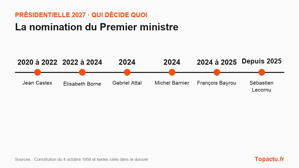 Frise chronologique : La nomination du Premier ministre