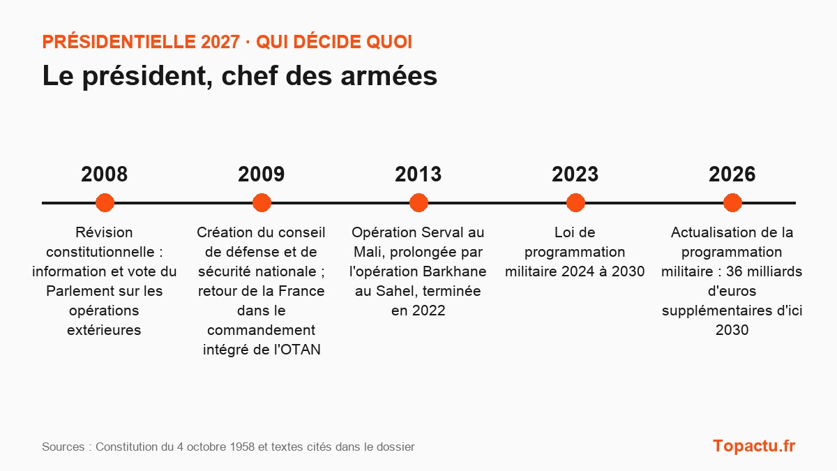Frise chronologique : Le président, chef des armées