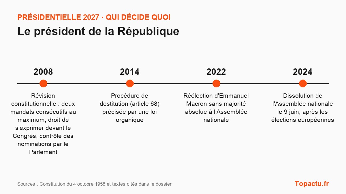 Frise chronologique : Le président de la République