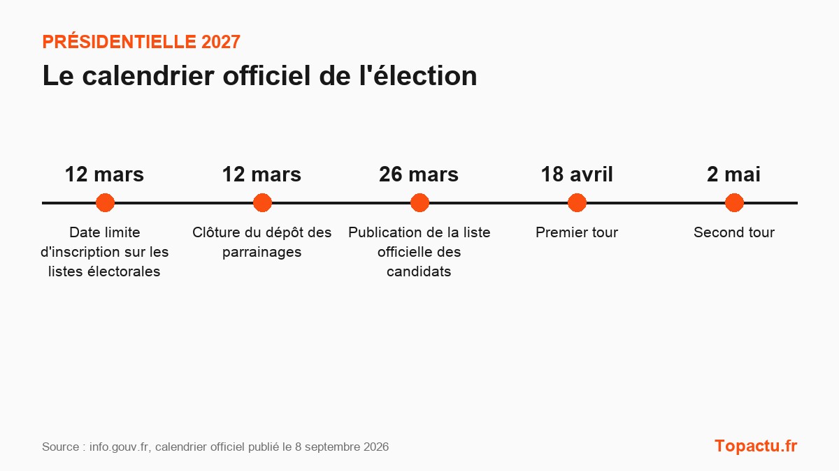 Calendrier officiel de la présidentielle 2027 : inscriptions et parrainages le 12 mars, liste des candidats le 26 mars, tours les 18 avril et 2 mai