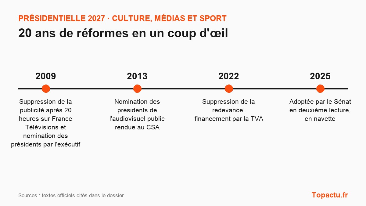 Frise chronologique : L'audiovisuel public et son financement, principales réformes depuis 2007