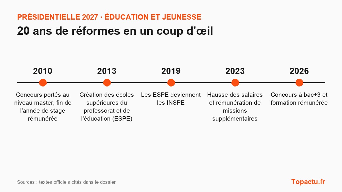 Frise chronologique : Le recrutement et la formation des enseignants, principales réformes depuis 2007