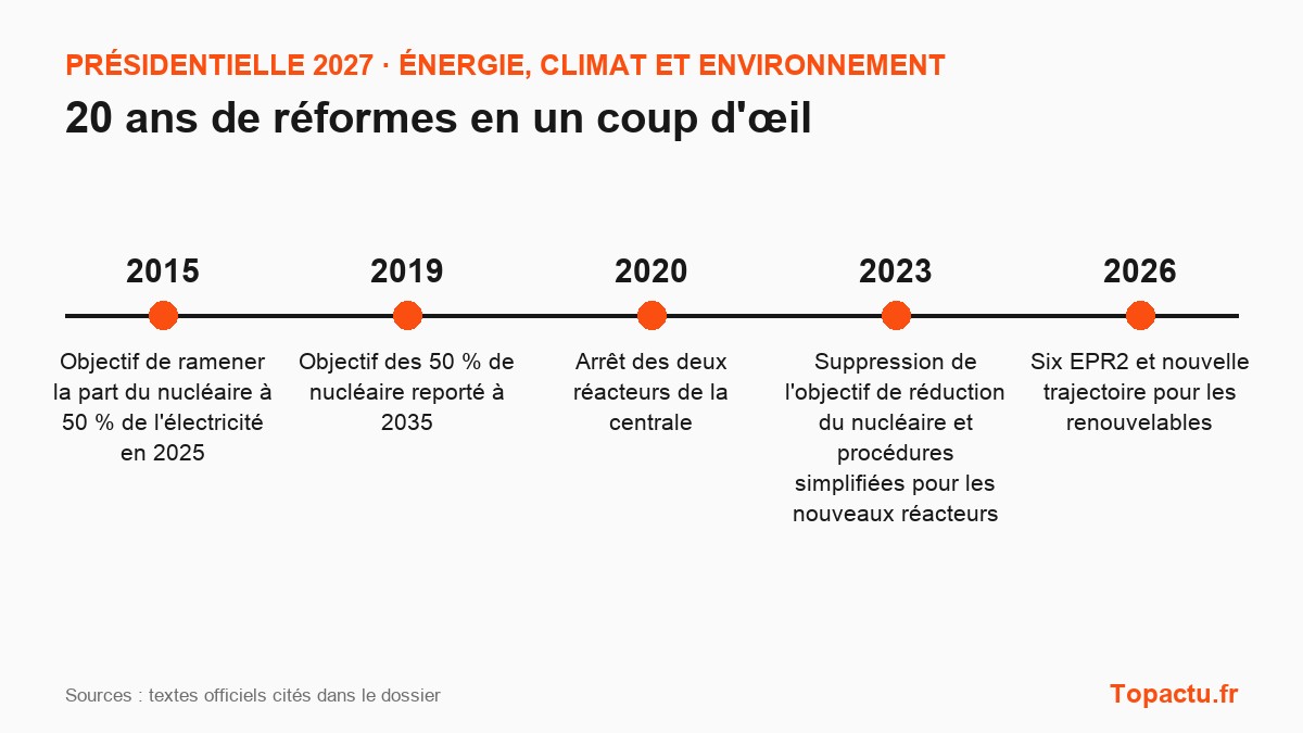 Frise chronologique : La production d'électricité : nucléaire et renouvelables, principales réformes depuis 2007