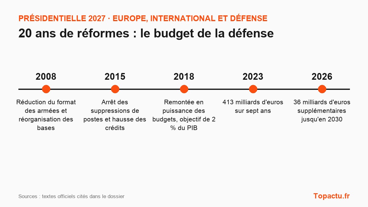 Frise chronologique : Le budget de la défense, principales réformes depuis 2007
