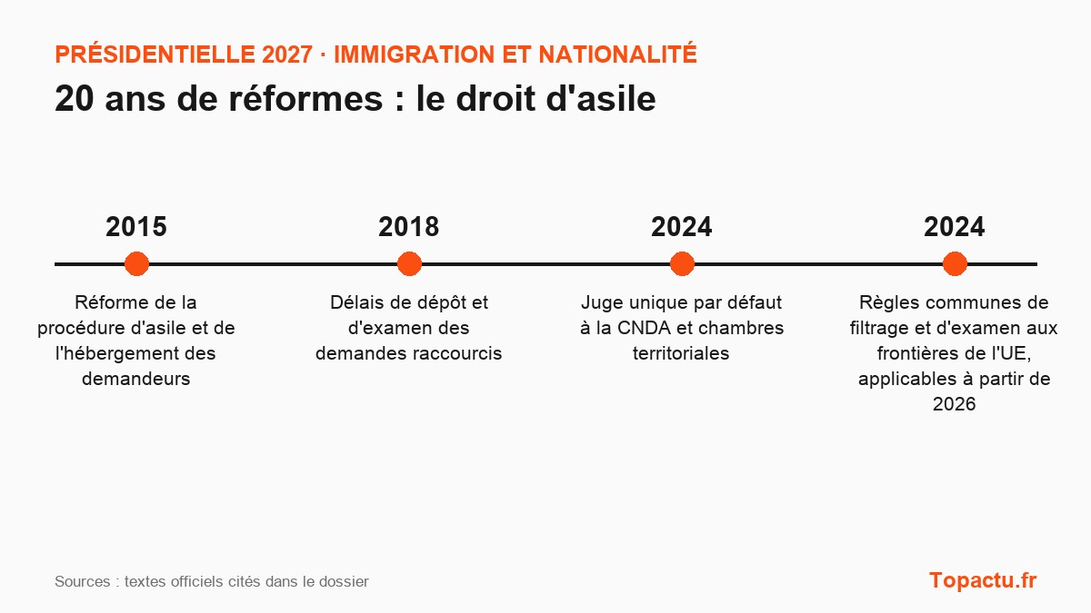Frise chronologique : Le droit d'asile, principales réformes depuis 2007