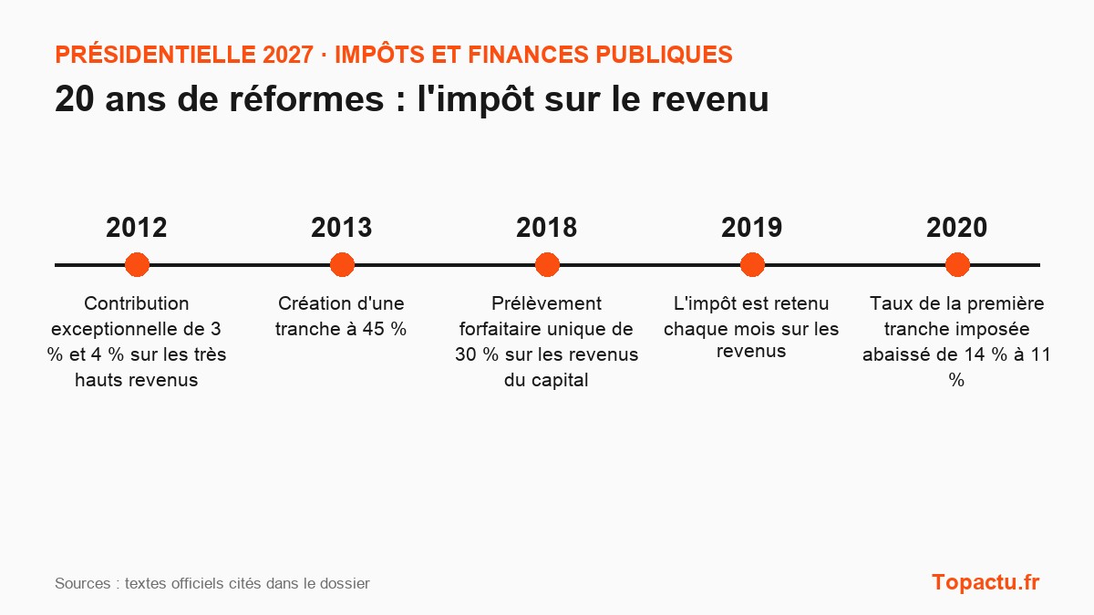 Frise chronologique : L'impôt sur le revenu, principales réformes depuis 2007