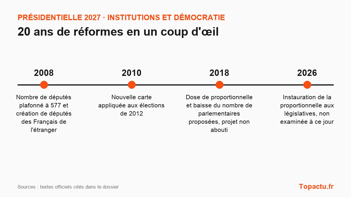 Frise chronologique : Le mode d'élection des députés, principales réformes depuis 2007