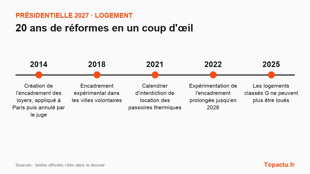 Frise chronologique : Les loyers : encadrement et logements énergivores, principales réformes depuis 2007