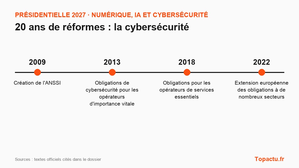 Frise chronologique : La cybersécurité, principales réformes depuis 2007