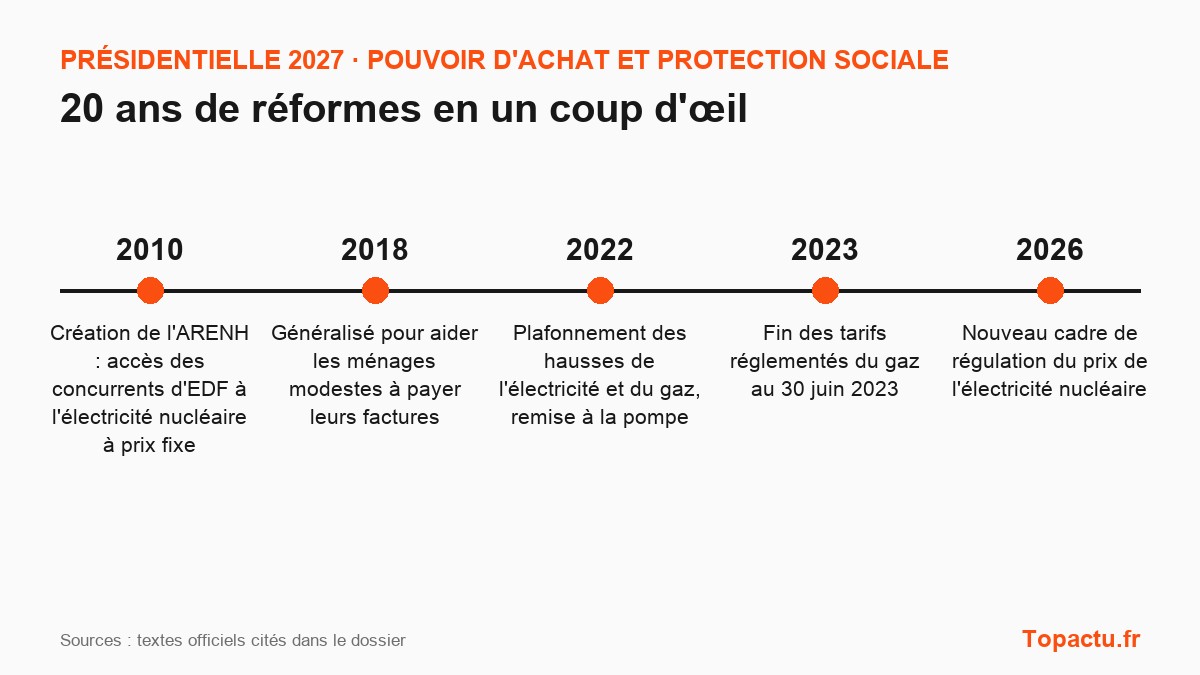 Frise chronologique : Le prix de l'électricité, du gaz et des carburants, principales réformes depuis 2007