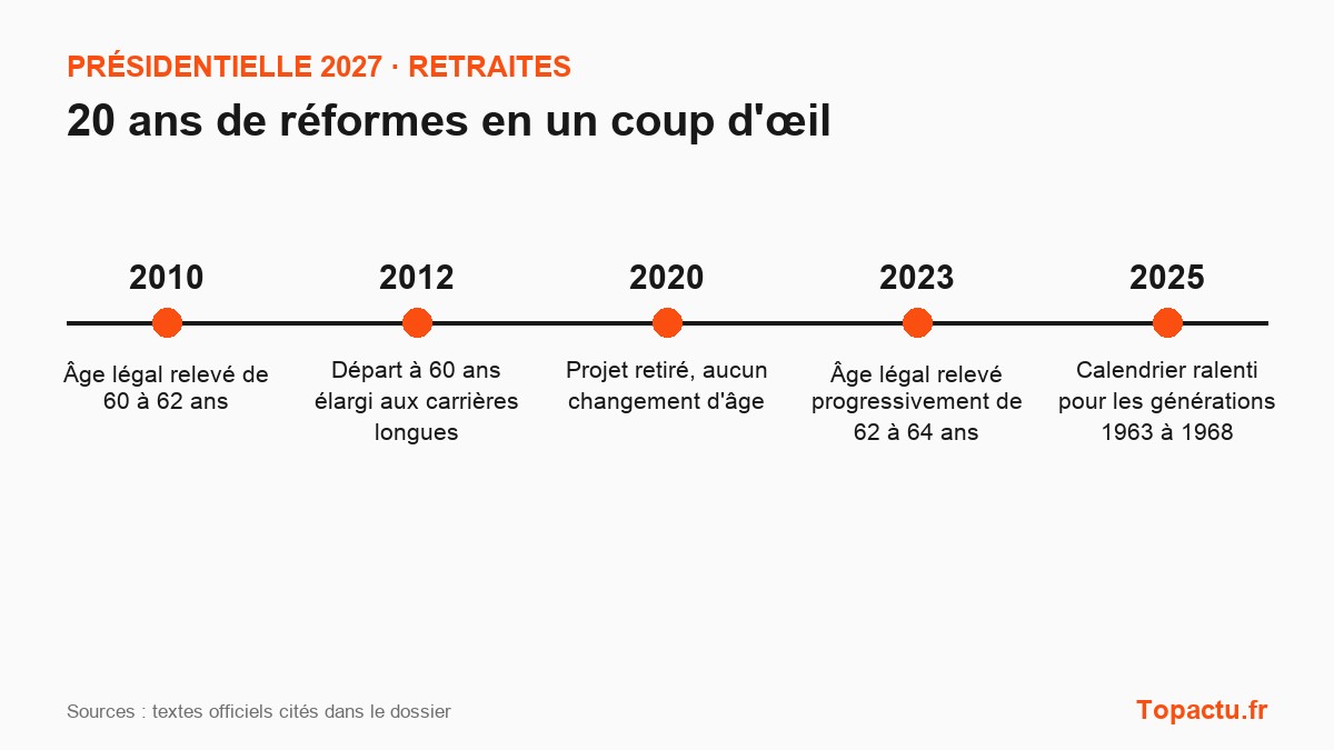 Frise chronologique : Âge légal de départ à la retraite, principales réformes depuis 2007